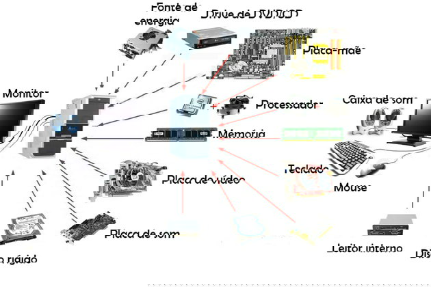 componentes de um computador
