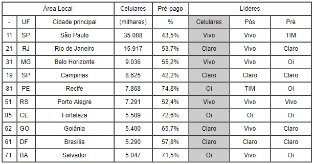 código da operadora vivo