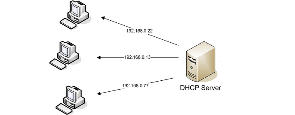 como funciona o protocolo dhcp