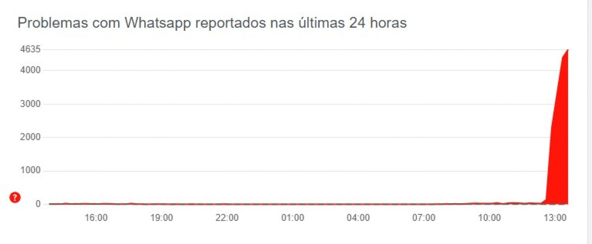 Instagram não carrega