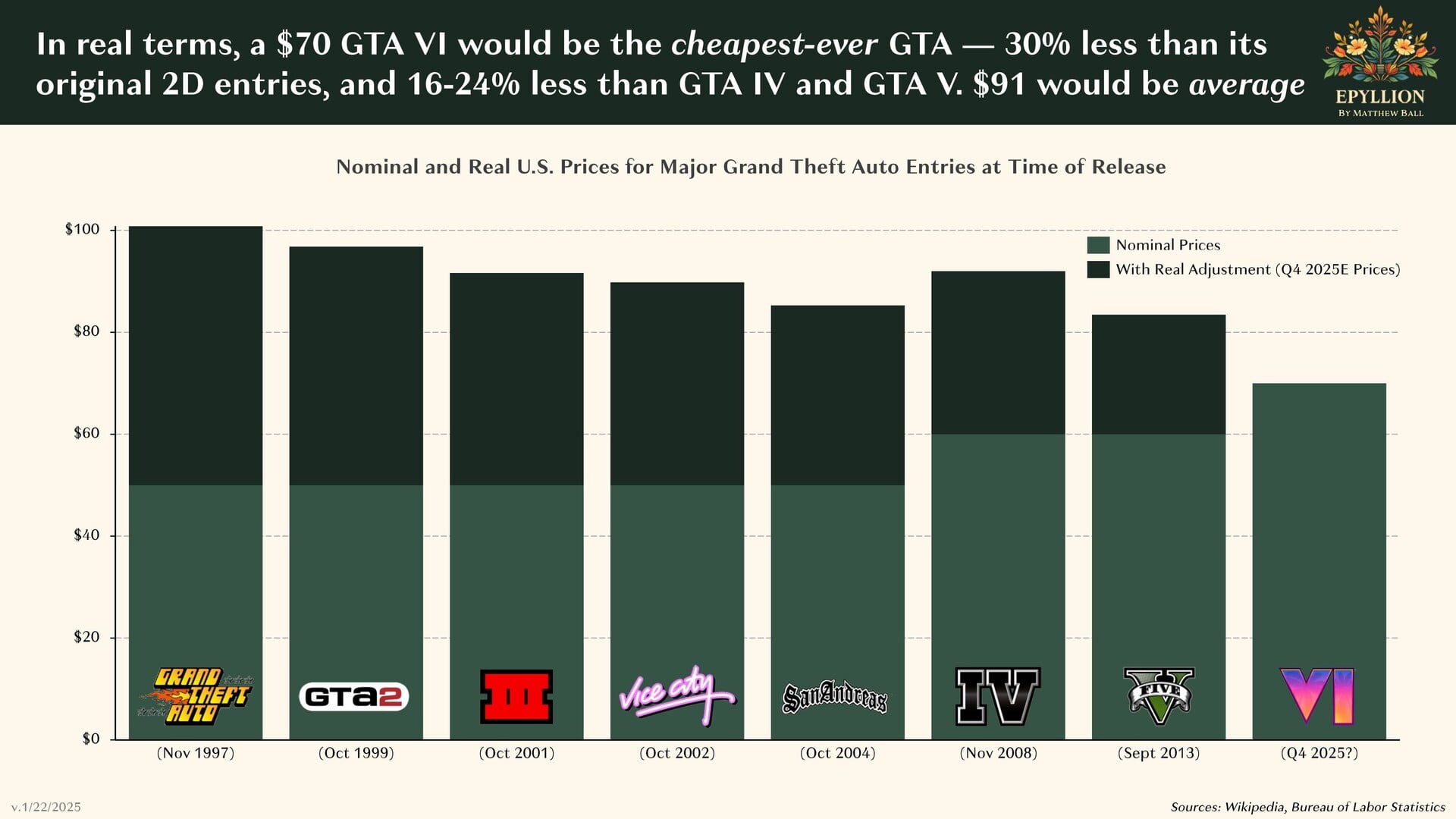 custo de produção gta 6