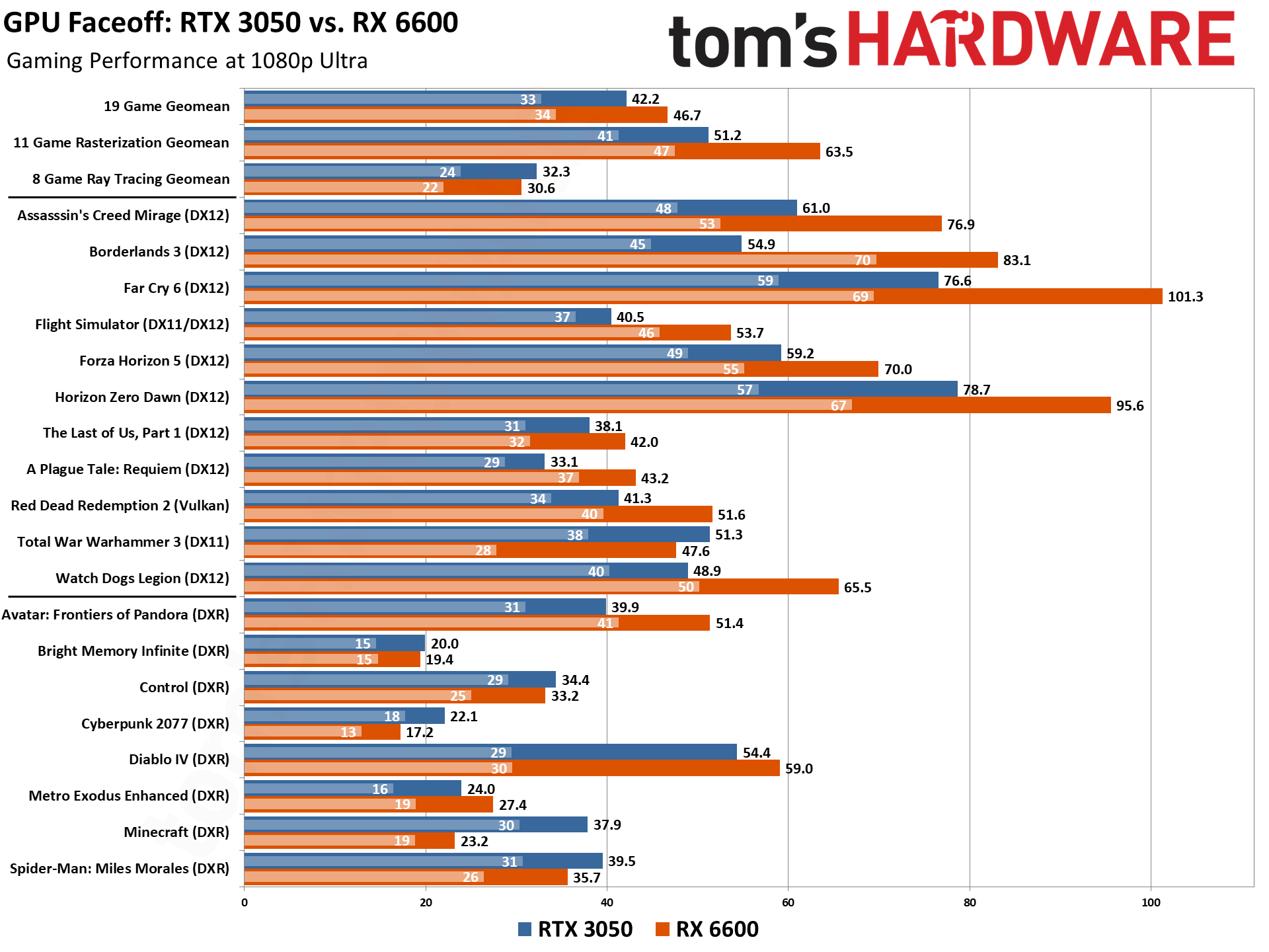 RX 6600 vs RTX 3050 8GB