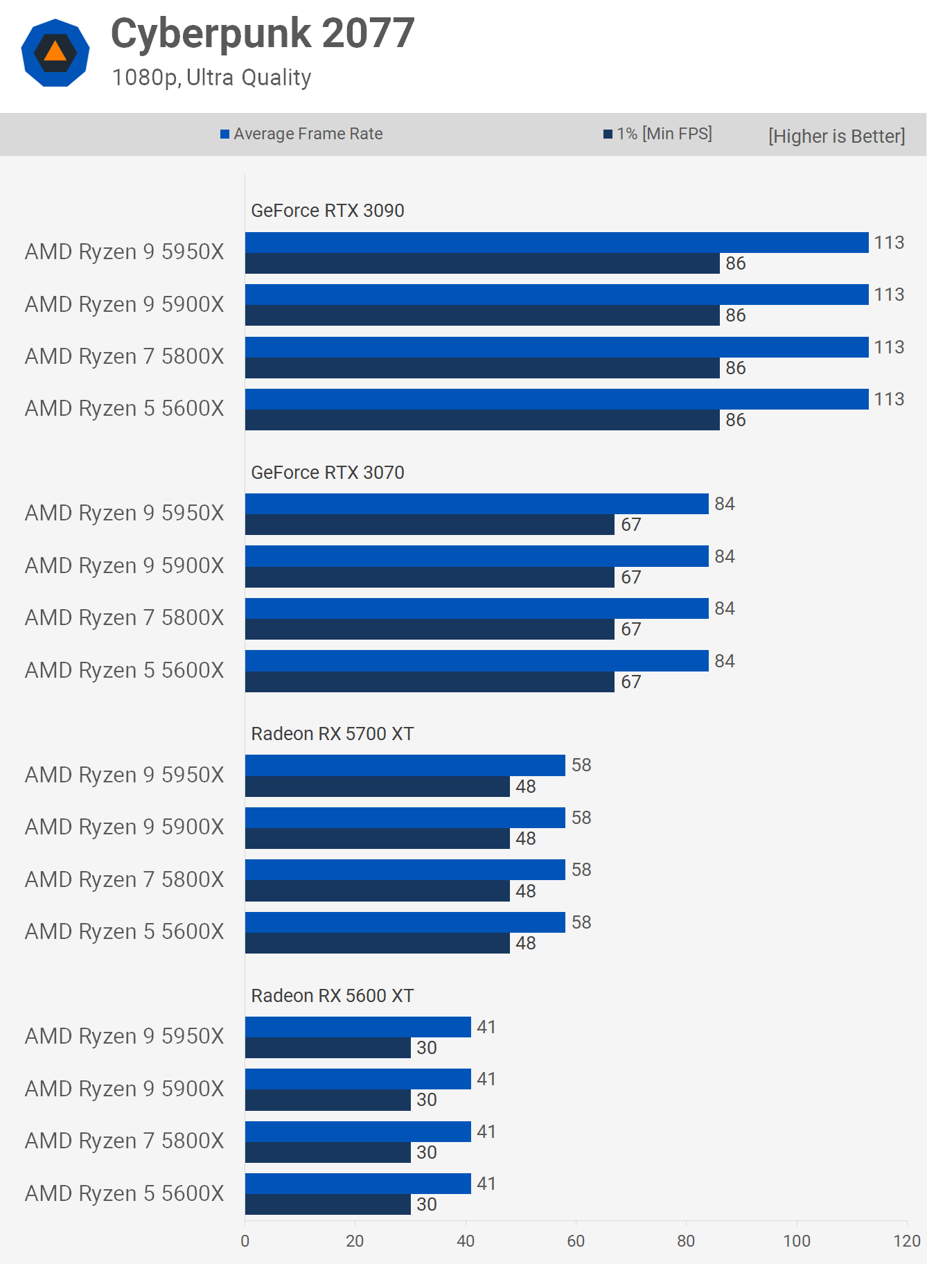 Comparativo Ryzen 5600X e 5700X