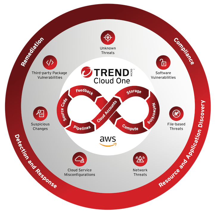 Trend Micro Cloud One Network Security