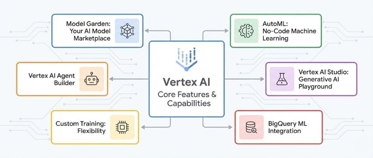 erros comuns ao usar vertex ai