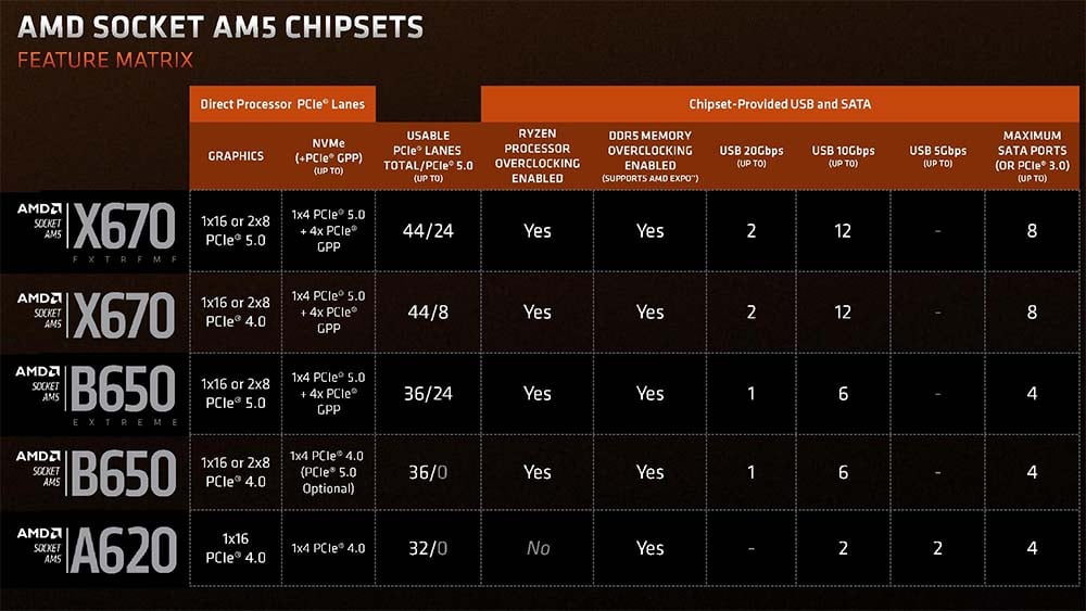 o que é chipset amd