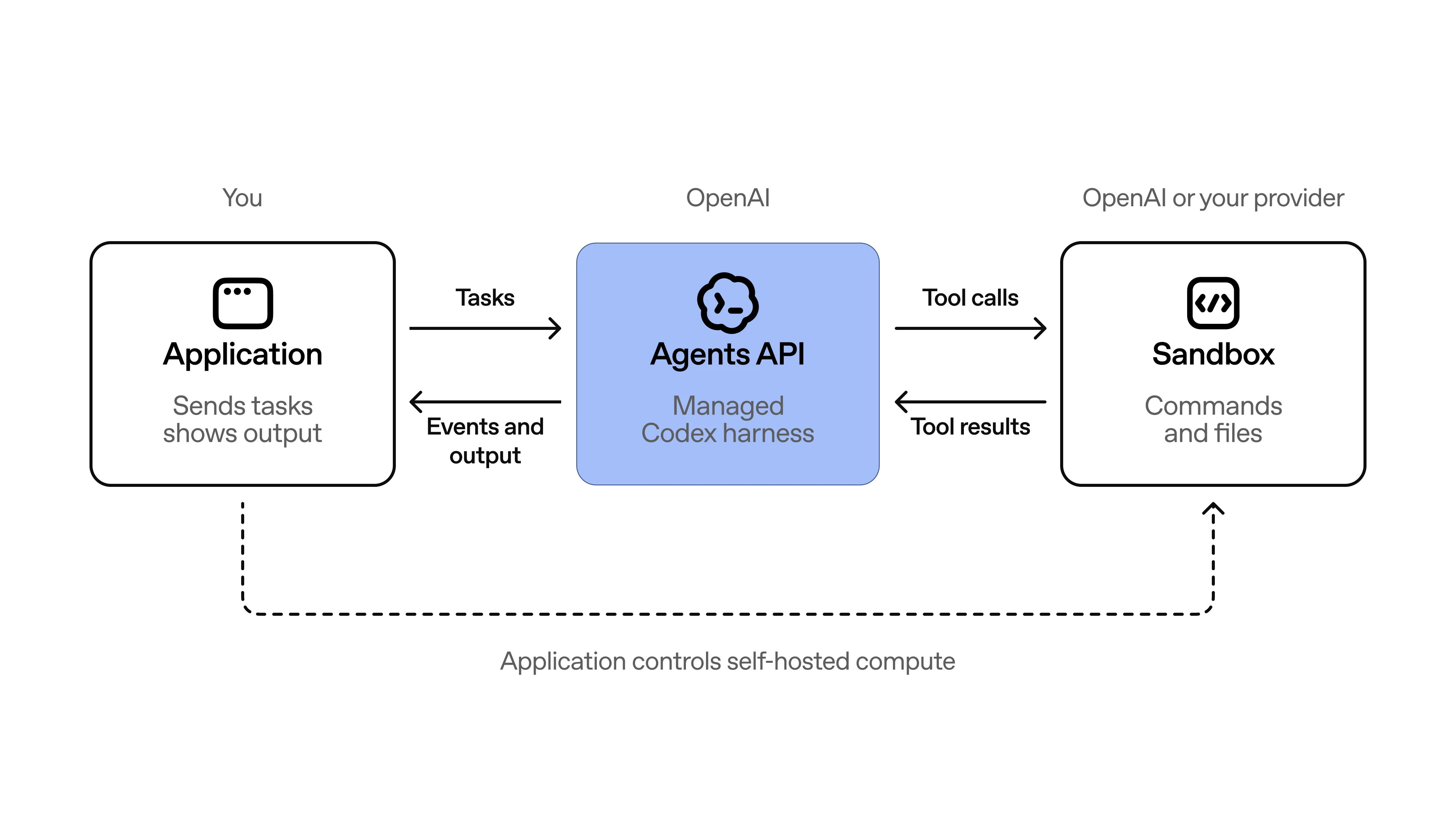 API para criar agente de IA
