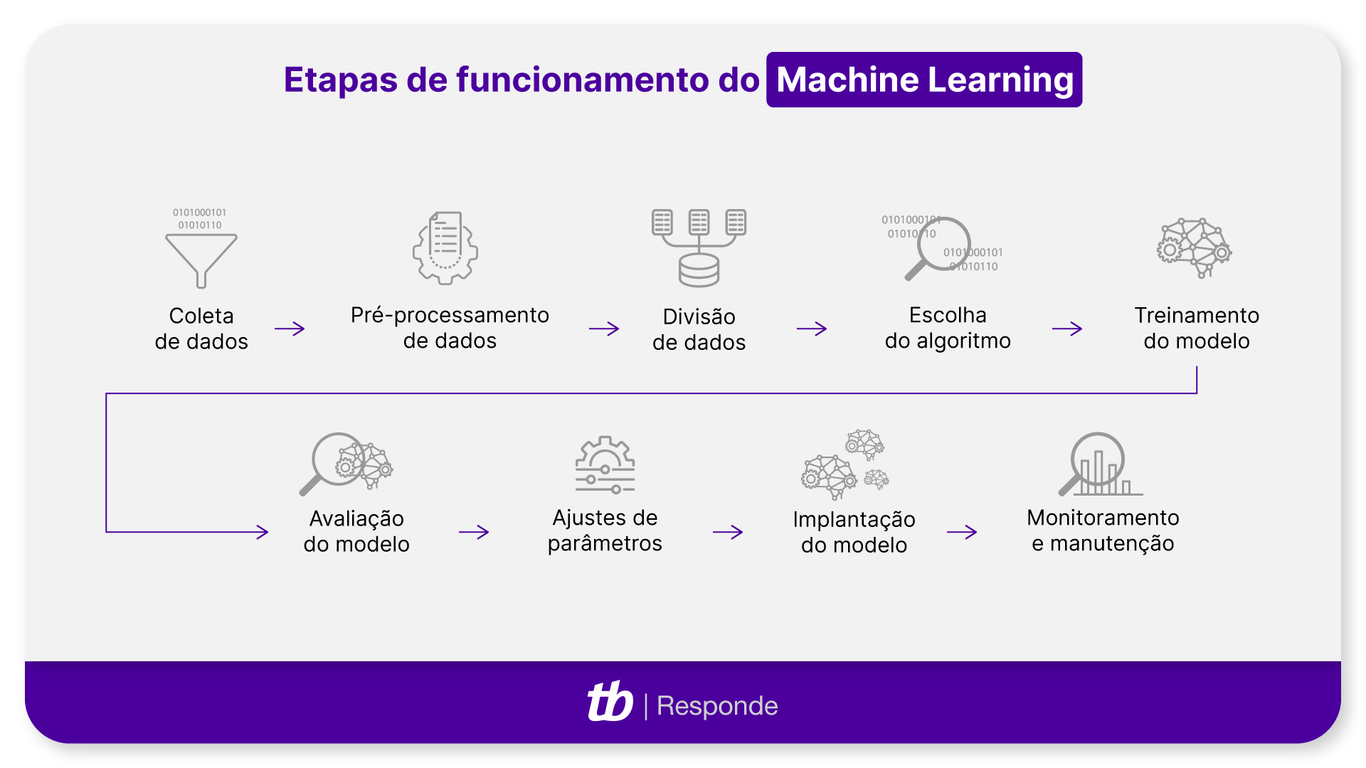 ciclo de vida do machine learning