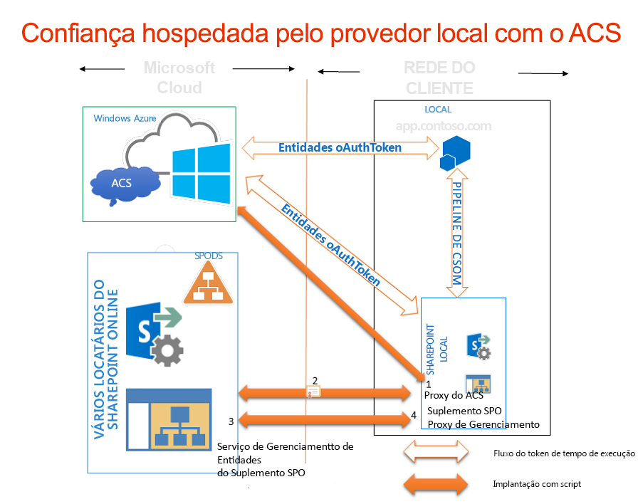 runtime hospedado
