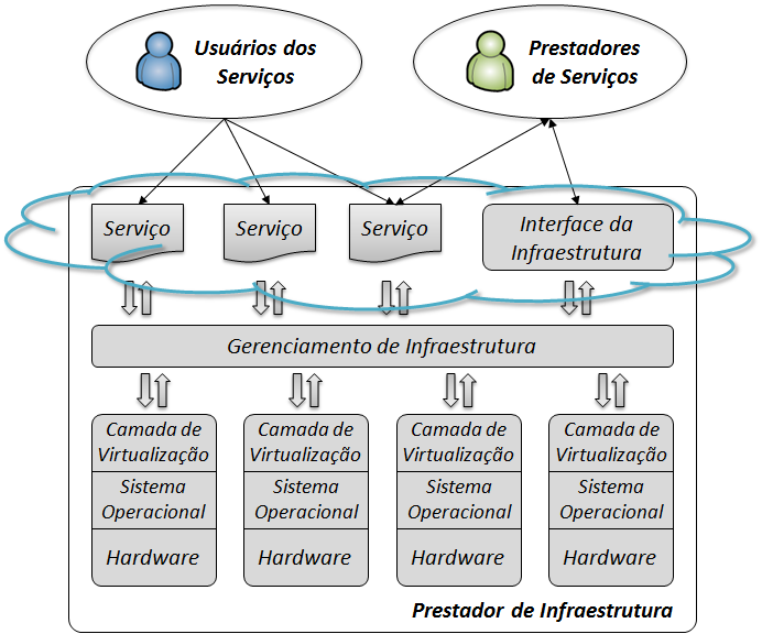 vocabulário de infraestrutura cloud