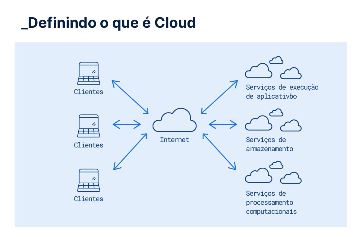 conceitos de IaaS, PaaS, SaaS