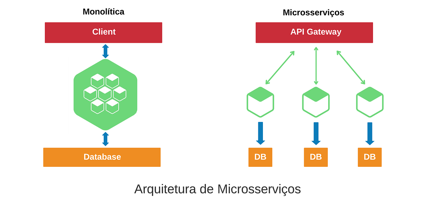 comparativo monolito microsserviços