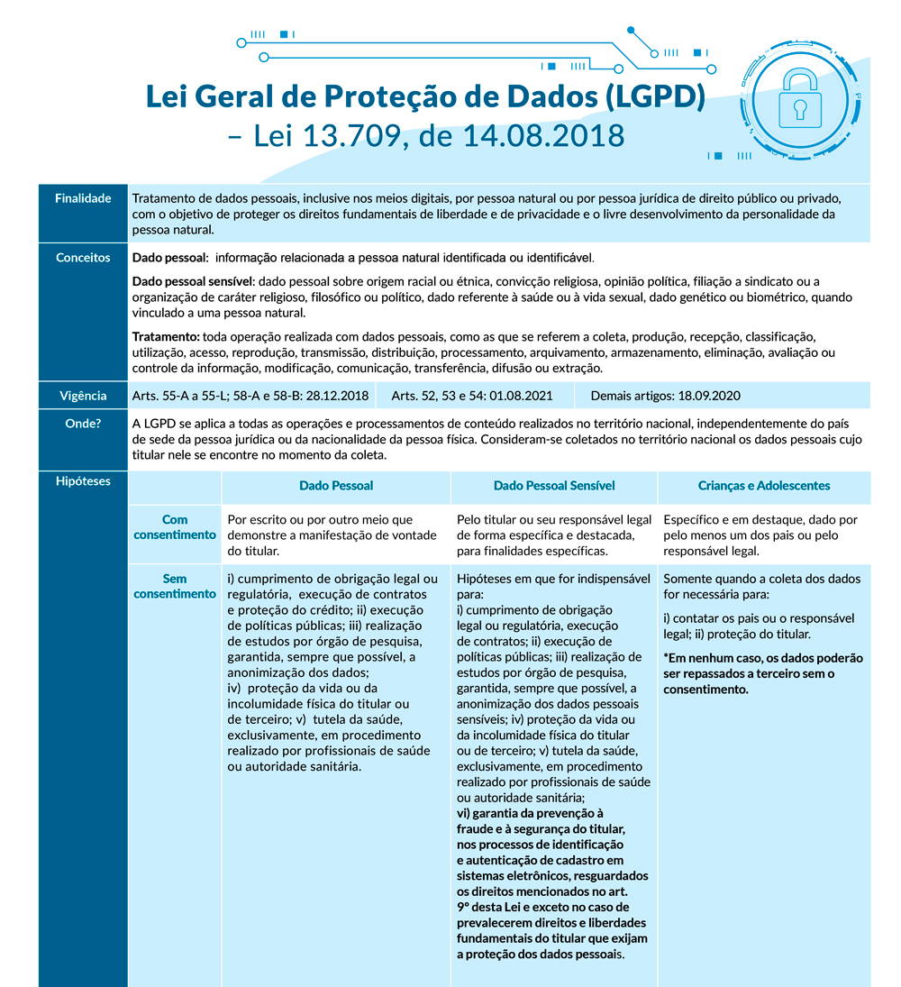 Obrigações da LGPD