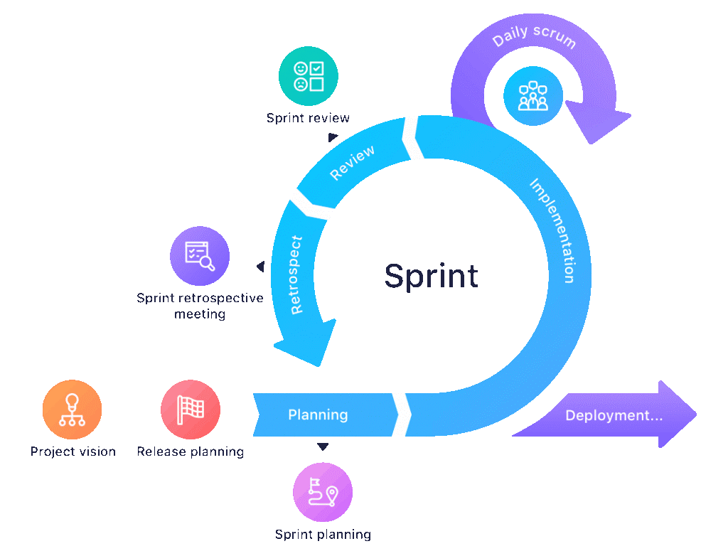 framework scrum na prática