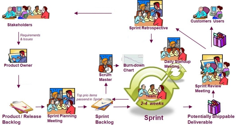benefícios do scrum