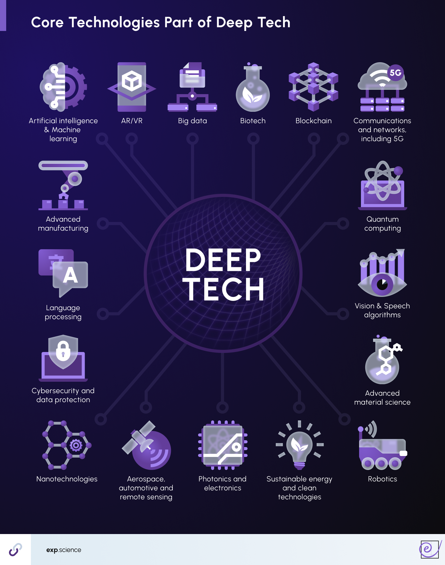 tecnologia profunda