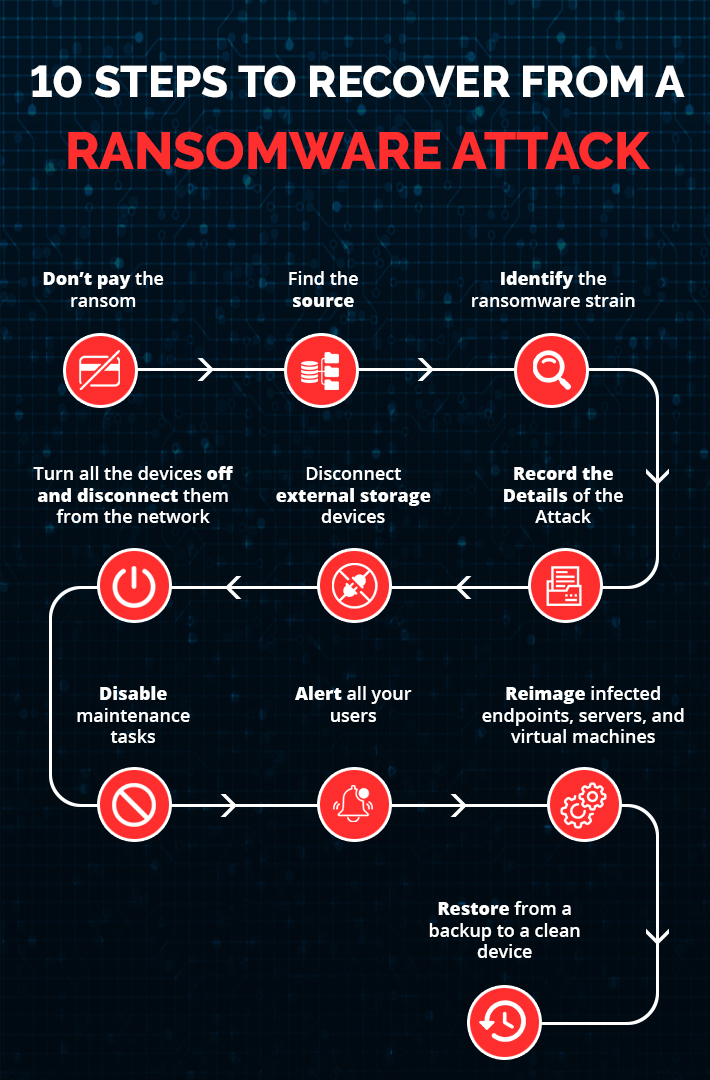 recuperação de dados ransomware