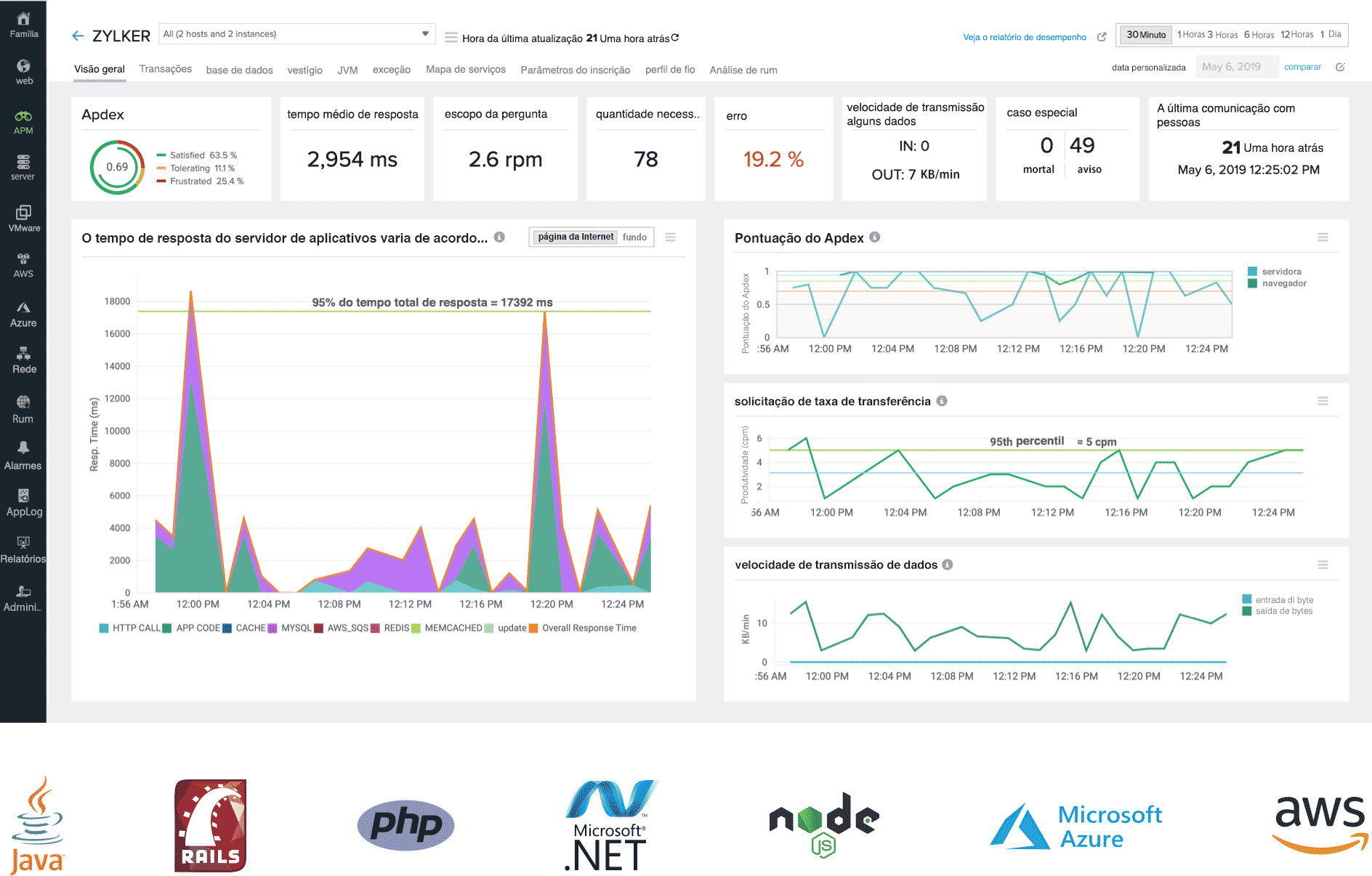 monitoramento de performance de aplicação