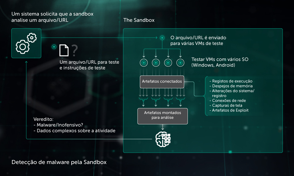 confinamento de código