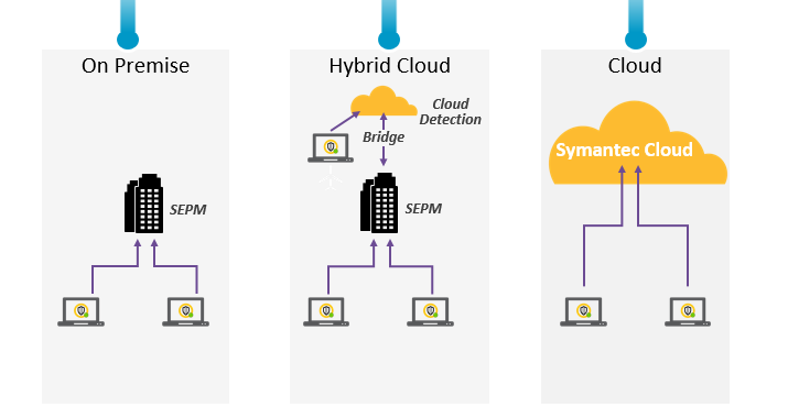 Symantec Endpoint Security Cloud