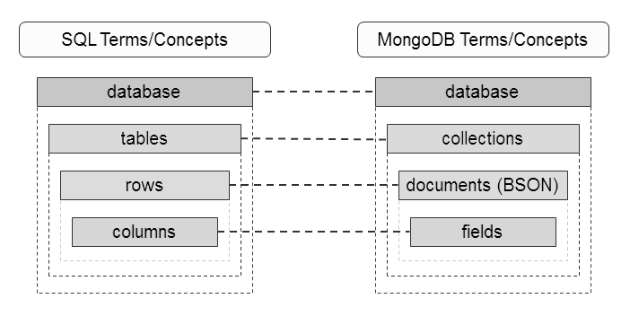 vantagens e desvantagens sql nosql