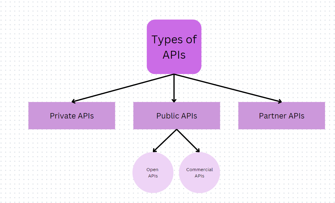 o que são termos de serviço de api