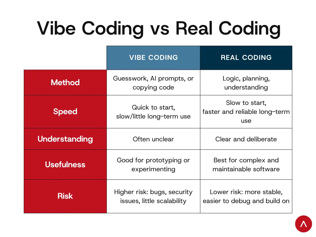 desenvolvimento low-code/no-code